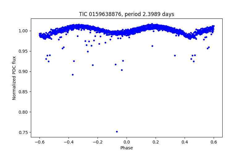 Phase plot