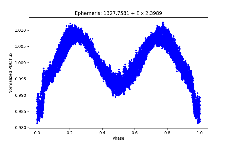 Phase plot