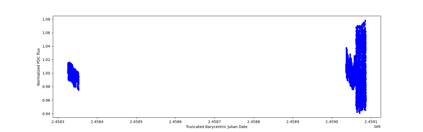 Timeseries plot