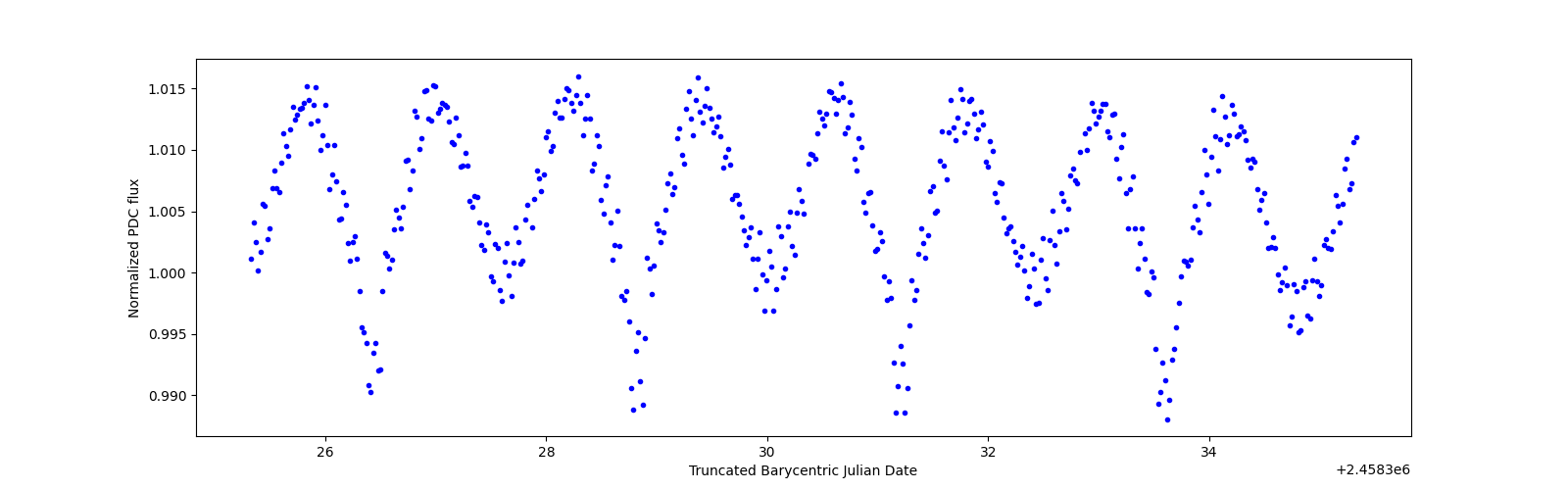 Zoomed-in timeseries plot