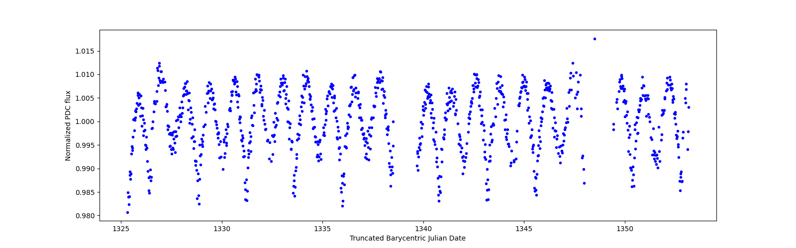 Timeseries plot