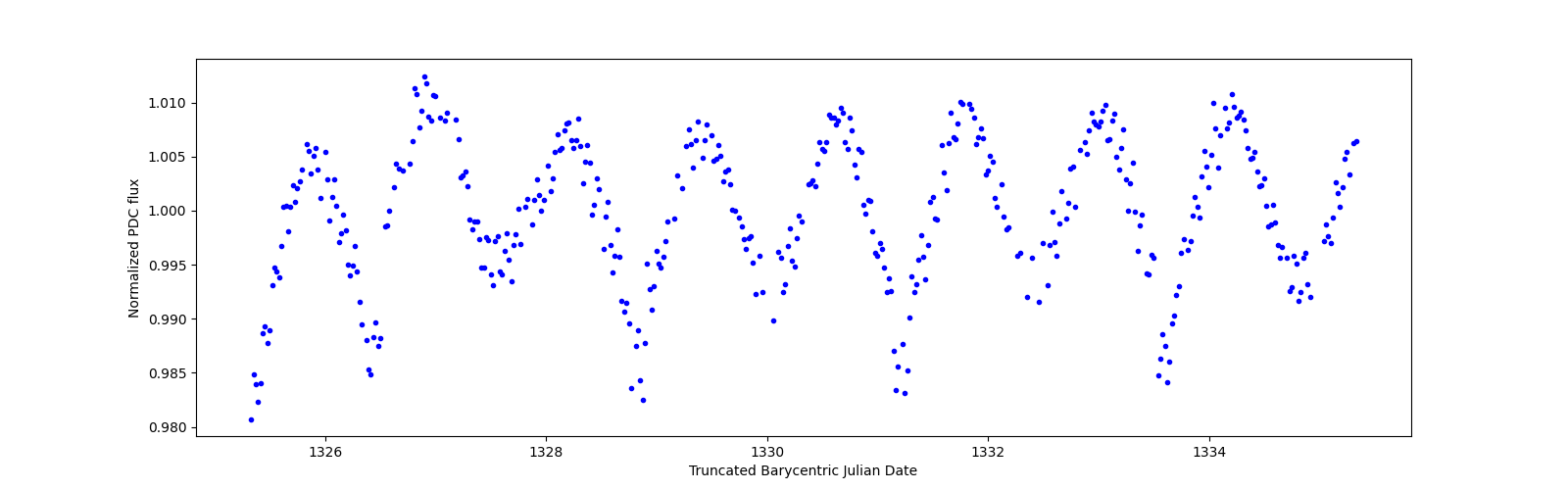 Zoomed-in timeseries plot