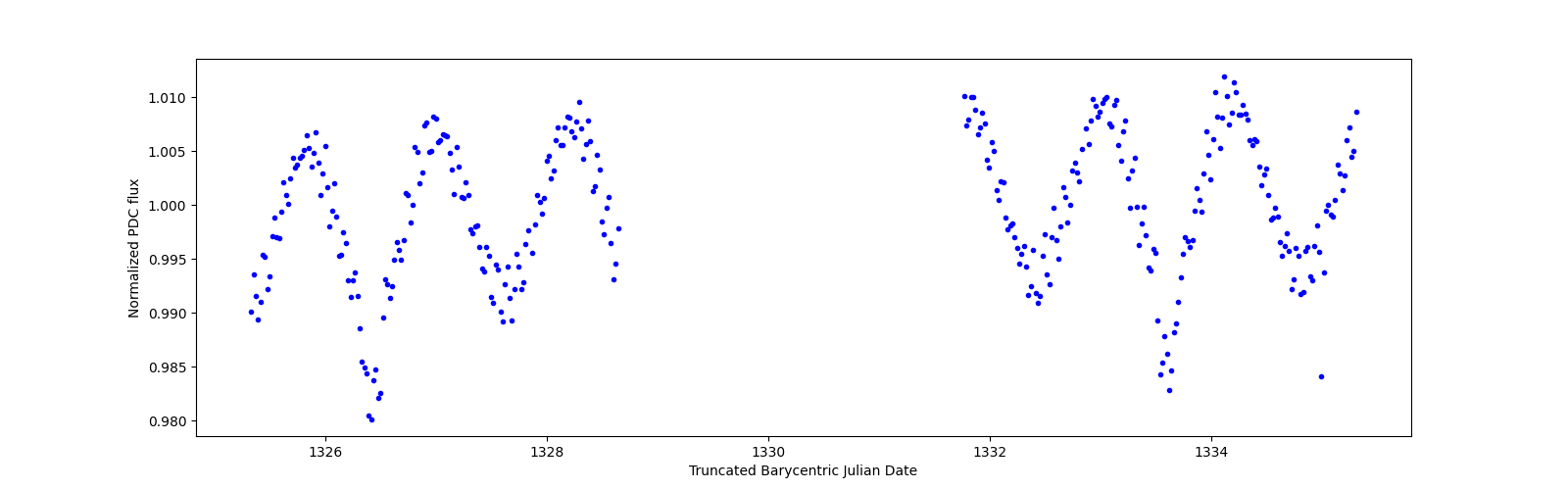 Zoomed-in timeseries plot