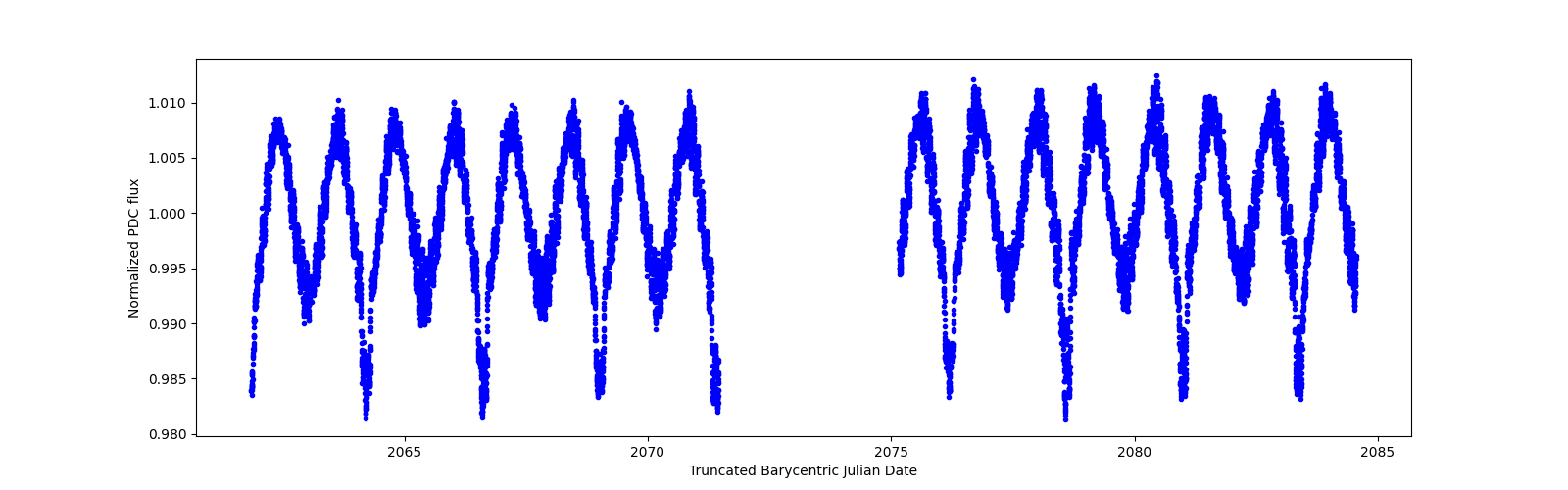 Timeseries plot