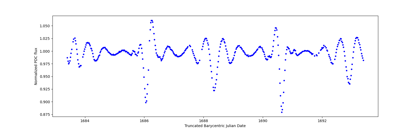 Zoomed-in timeseries plot