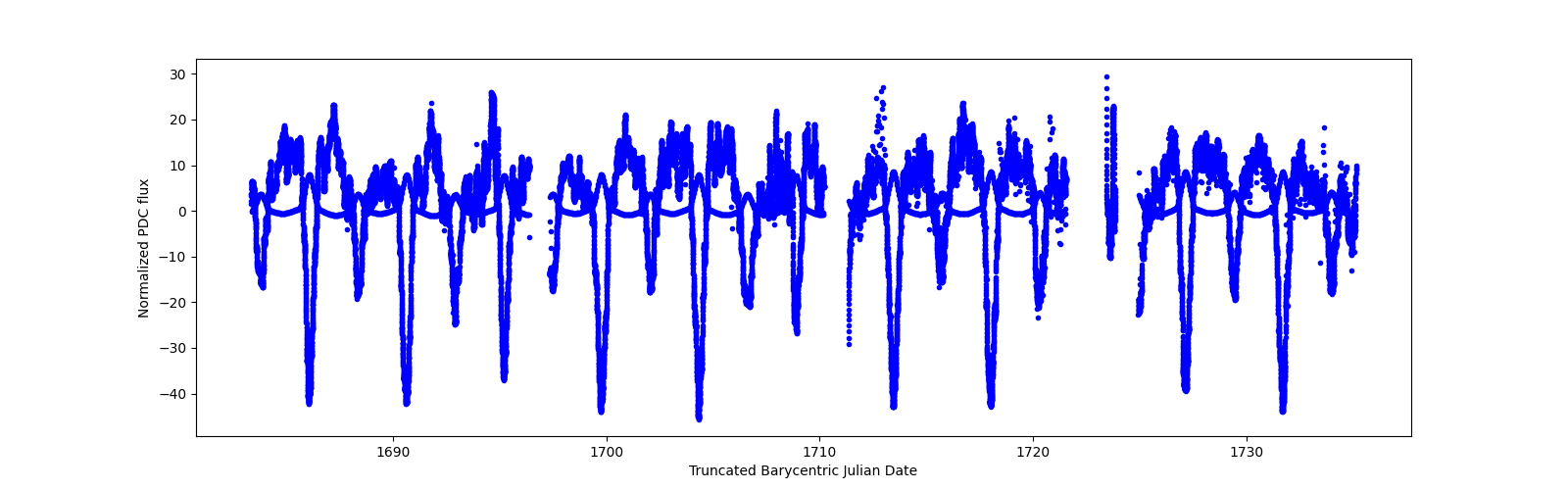 Timeseries plot