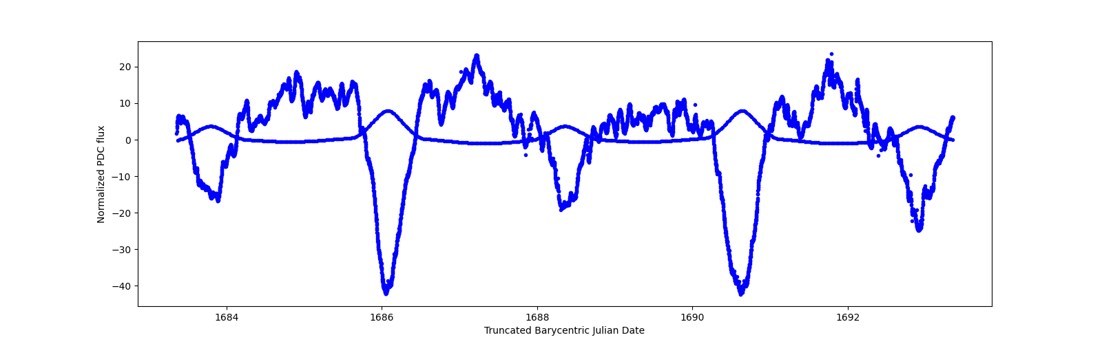 Zoomed-in timeseries plot