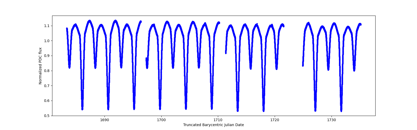 Timeseries plot