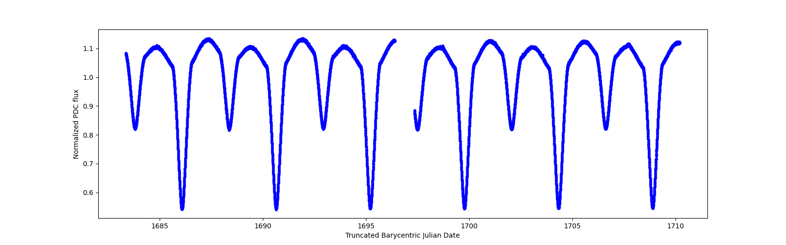 Zoomed-in timeseries plot