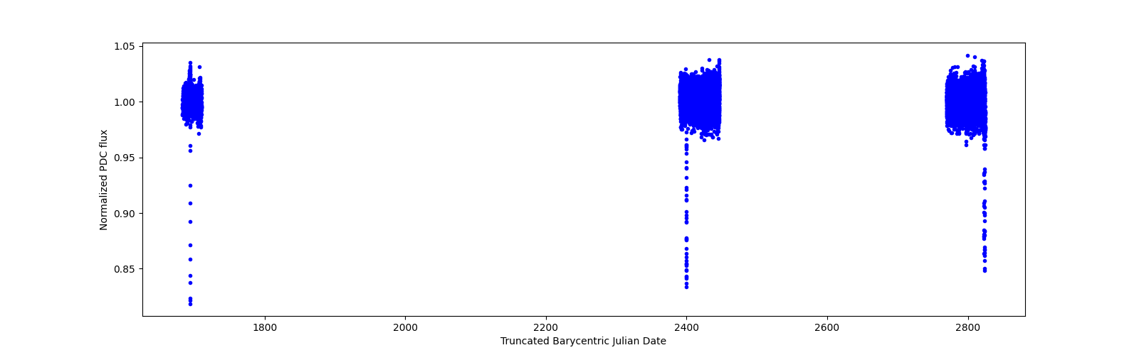 Timeseries plot