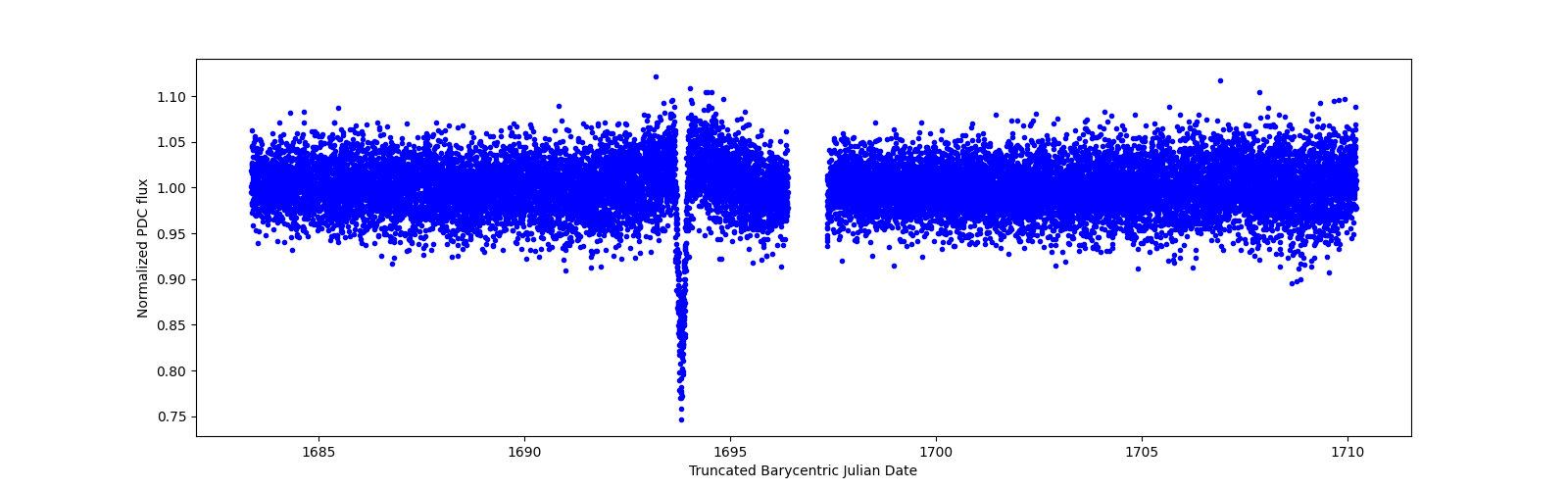 Timeseries plot