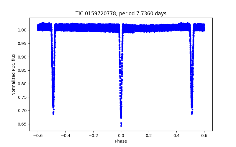 Phase plot