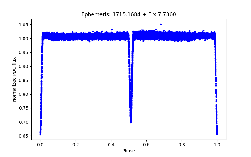 Phase plot