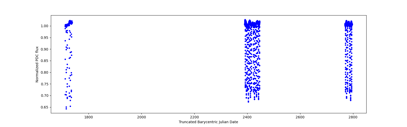 Timeseries plot