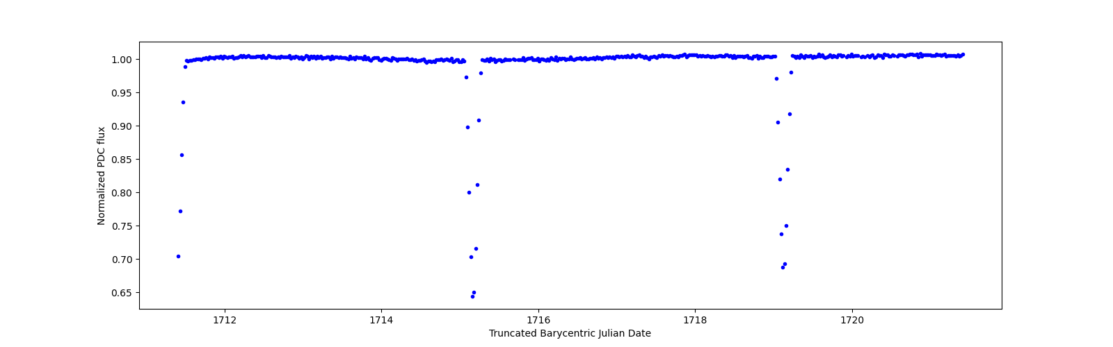 Zoomed-in timeseries plot