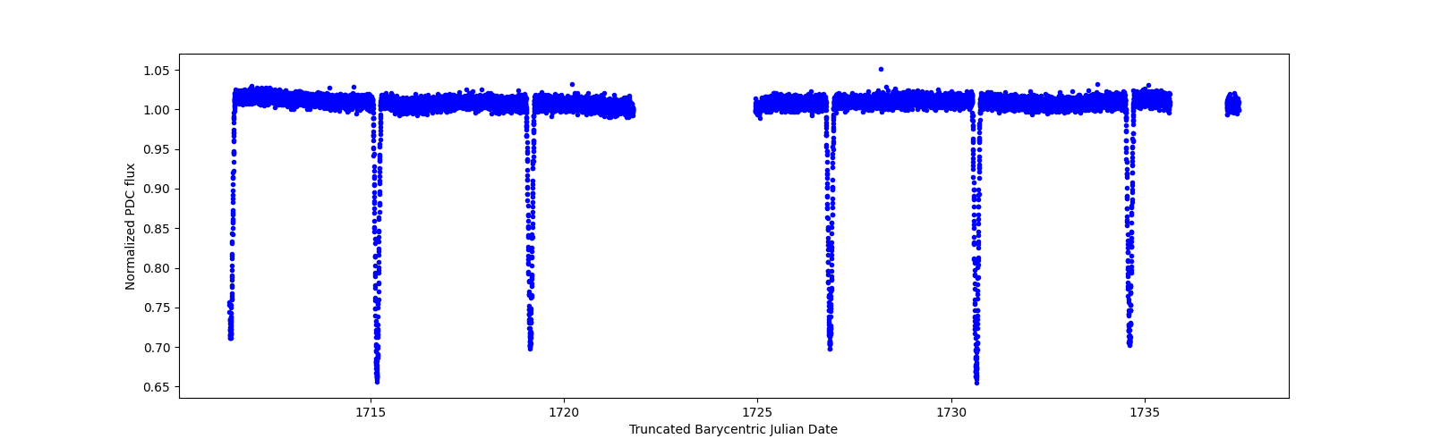 Timeseries plot