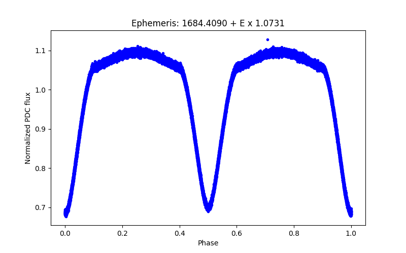 Phase plot