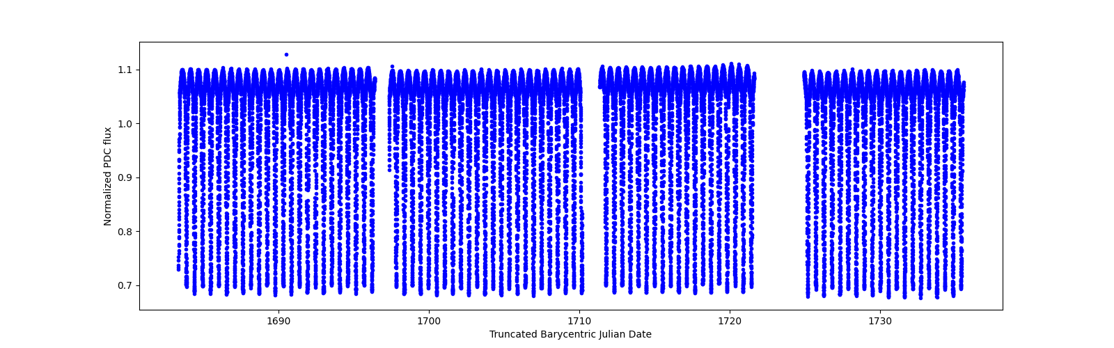 Timeseries plot