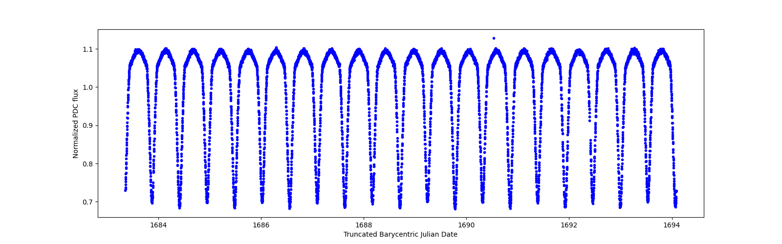 Zoomed-in timeseries plot