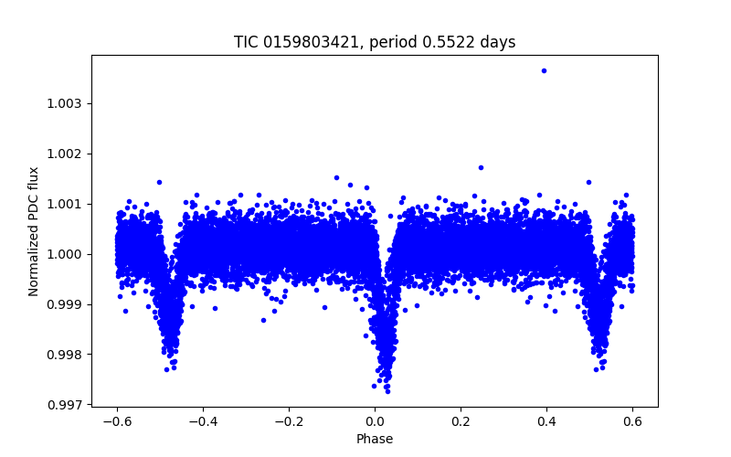 Phase plot