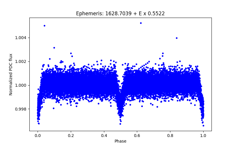 Phase plot