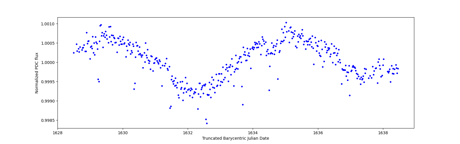 Zoomed-in timeseries plot