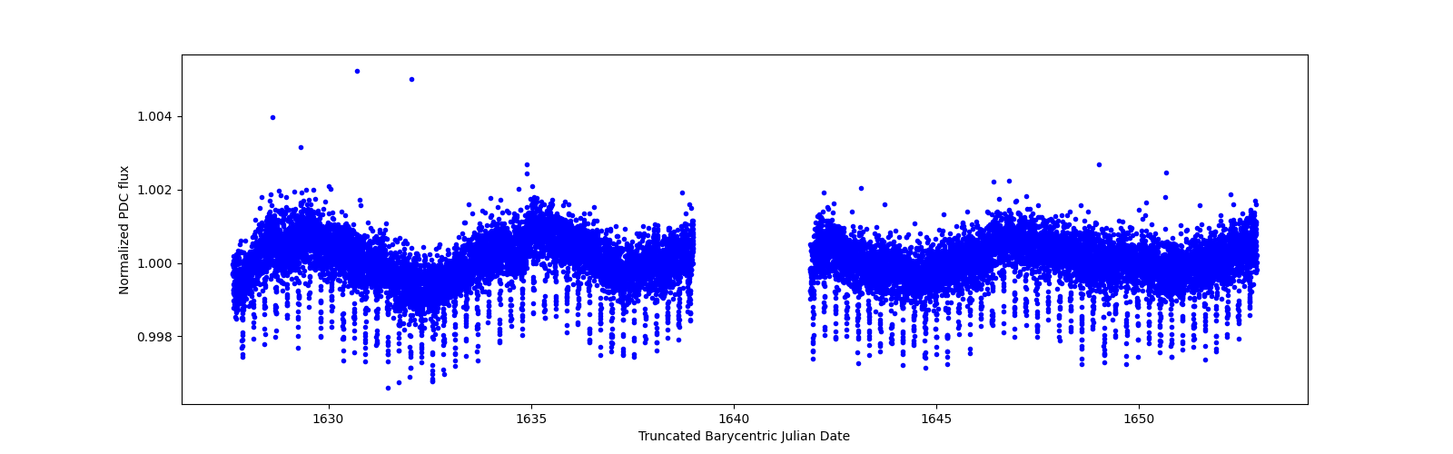 Timeseries plot