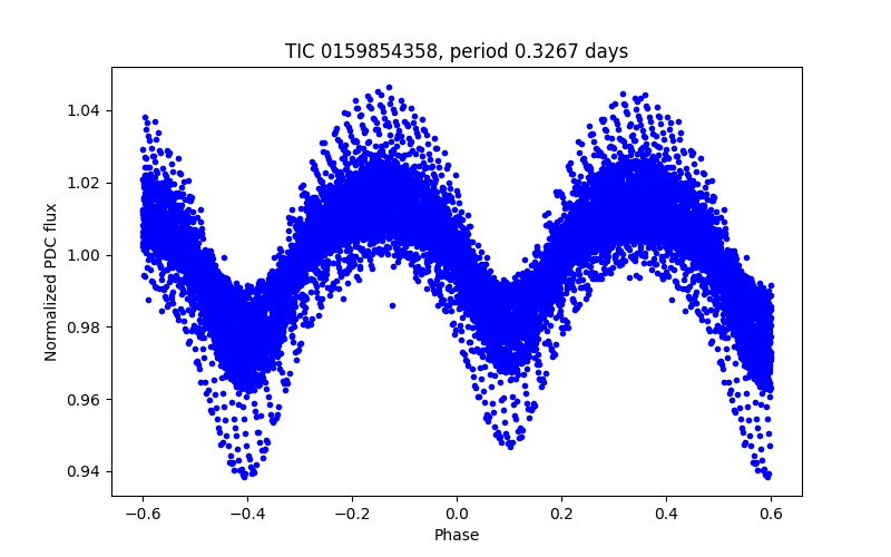 Phase plot