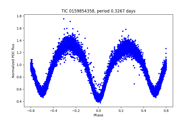 Phase plot
