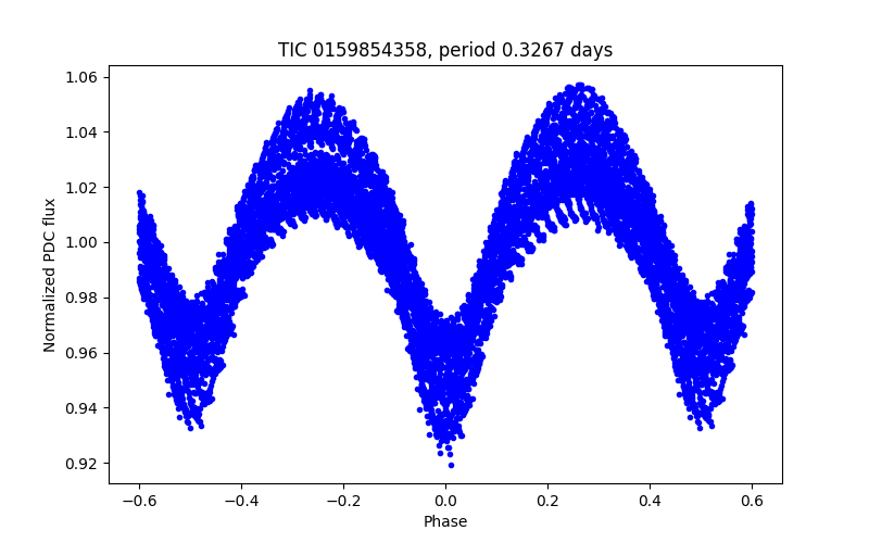 Phase plot