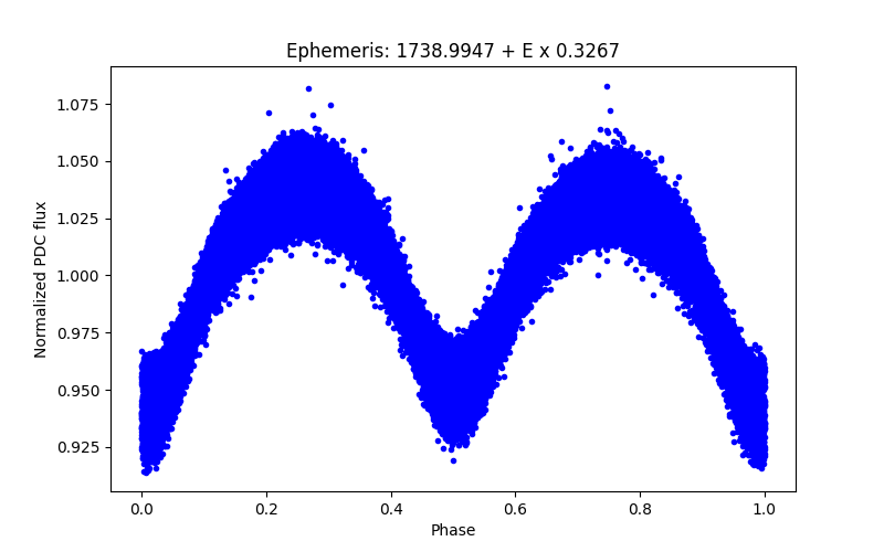 Phase plot