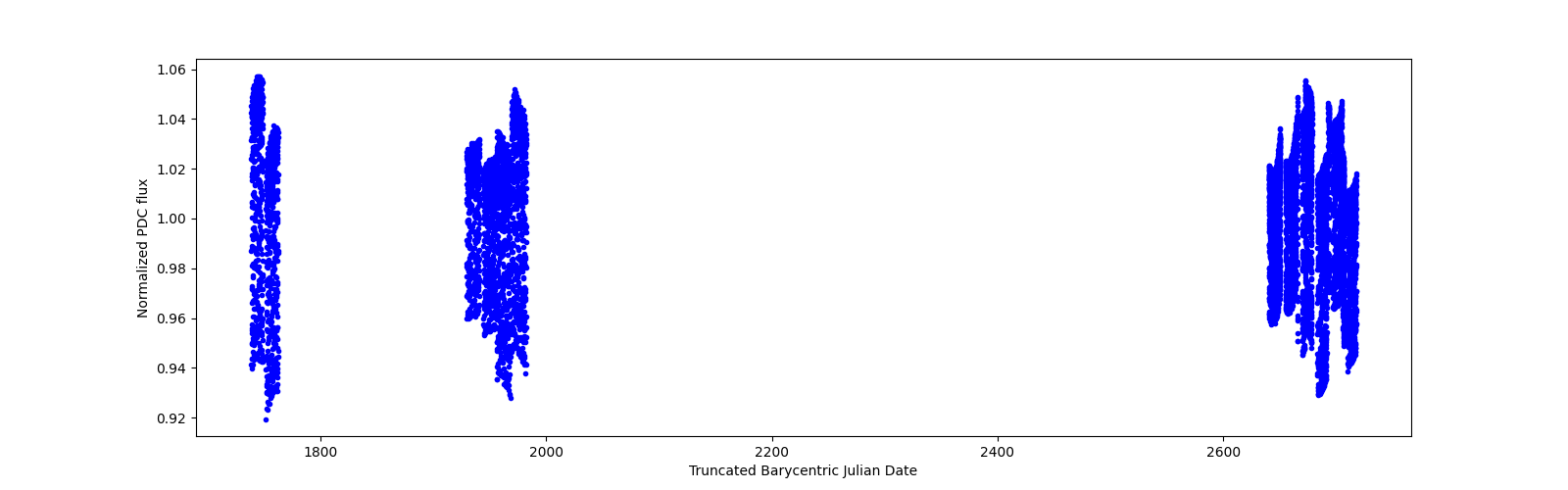 Timeseries plot