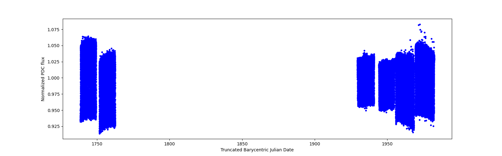 Timeseries plot