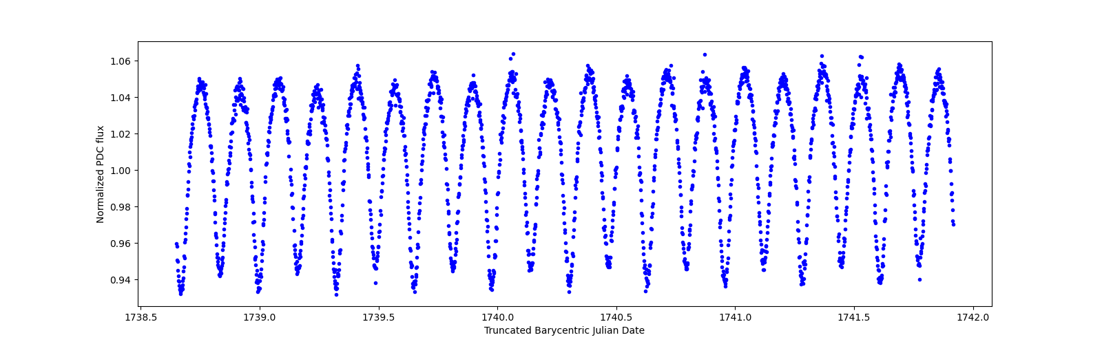 Zoomed-in timeseries plot