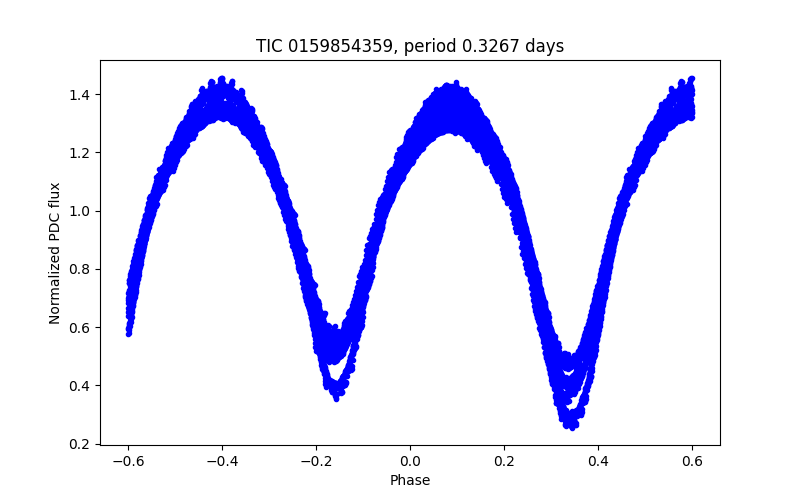 Phase plot