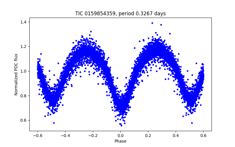 Phase plot