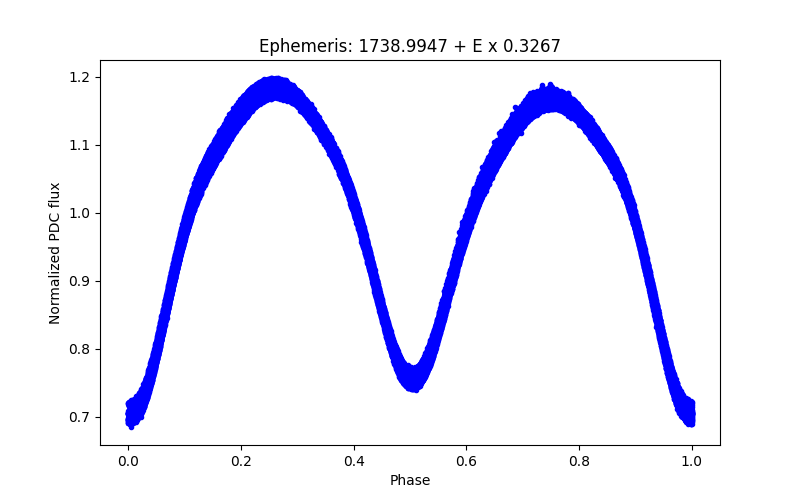 Phase plot