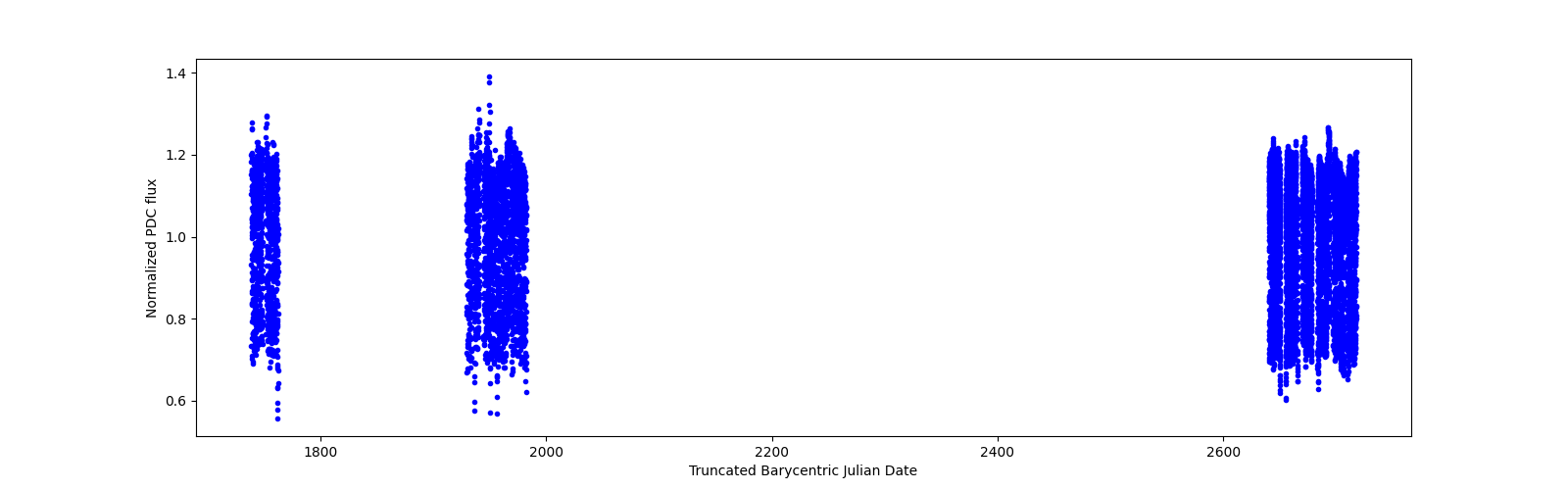 Timeseries plot