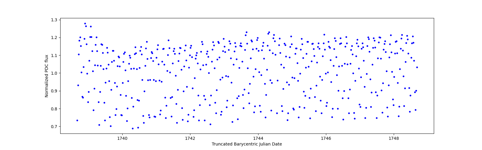 Zoomed-in timeseries plot