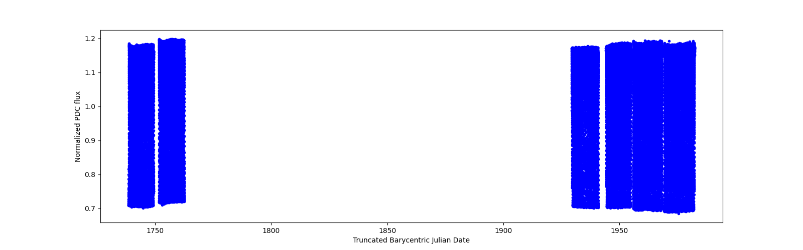 Timeseries plot