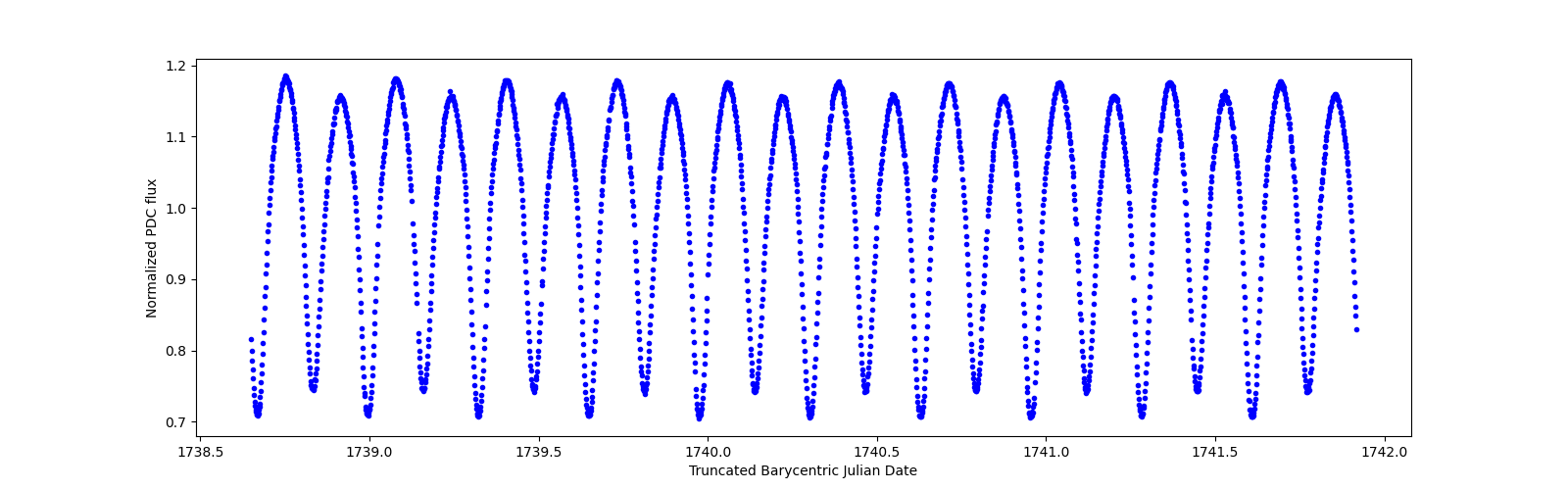 Zoomed-in timeseries plot