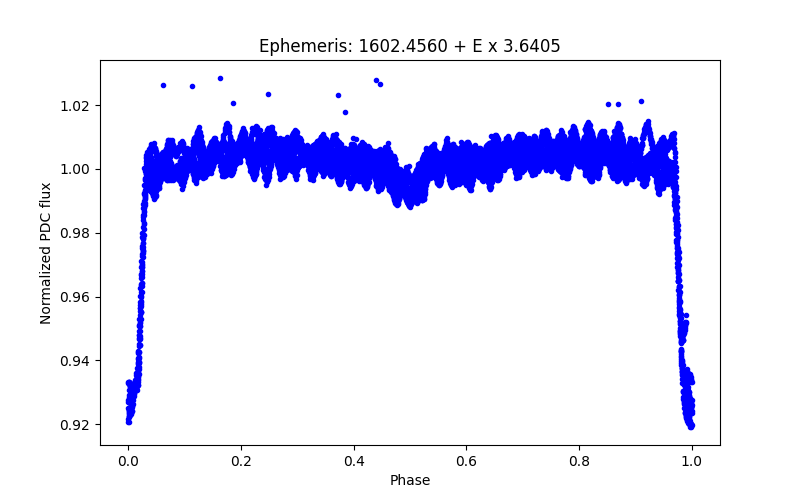 Phase plot