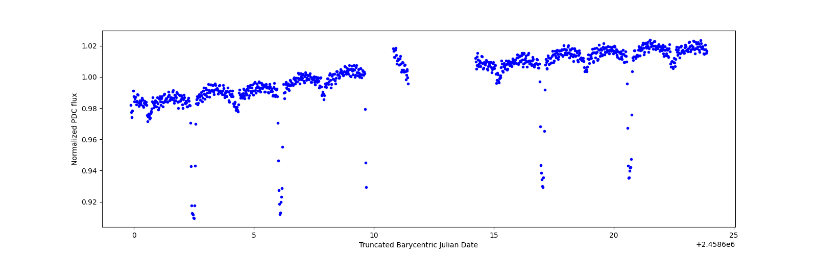 Timeseries plot