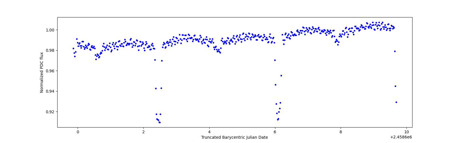 Zoomed-in timeseries plot