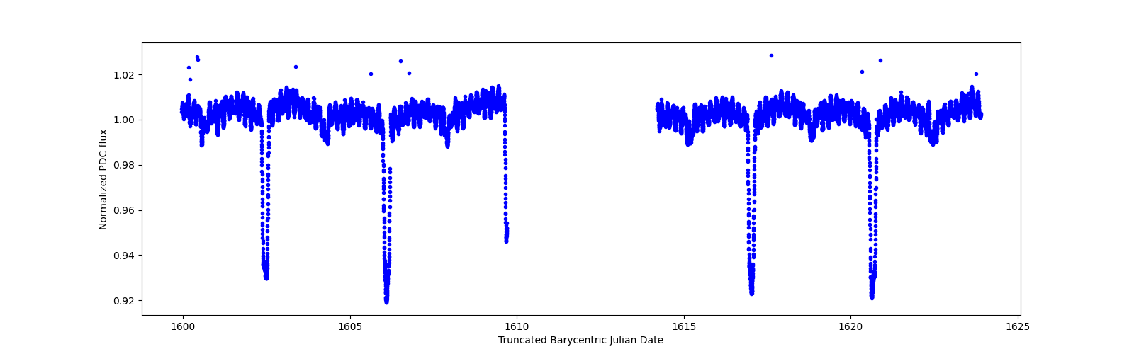 Timeseries plot