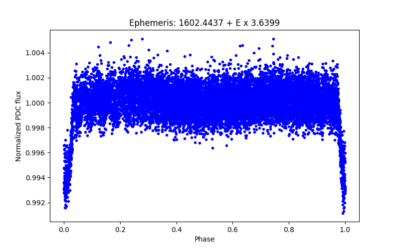 Phase plot