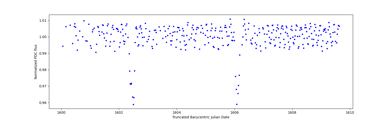 Zoomed-in timeseries plot
