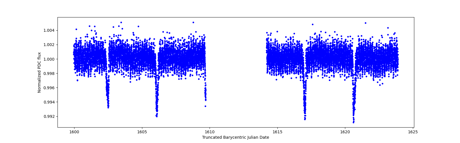 Timeseries plot