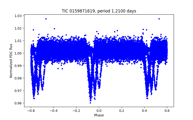 Phase plot