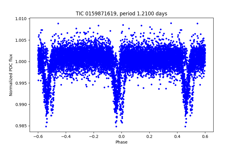 Phase plot